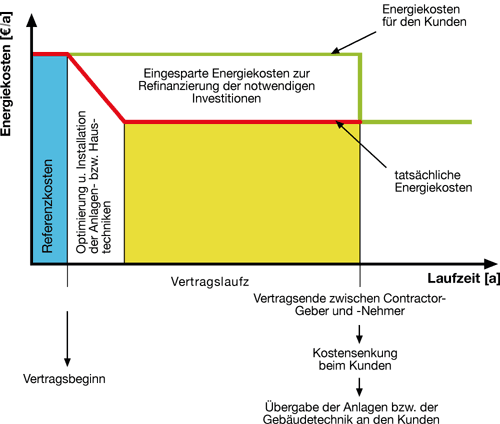 Energie